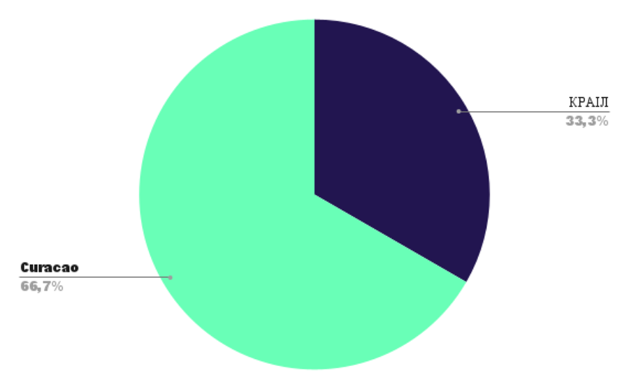 Співвідношення БК з ліцензією КРАІЛ та БК з міжнародними ліцензіями